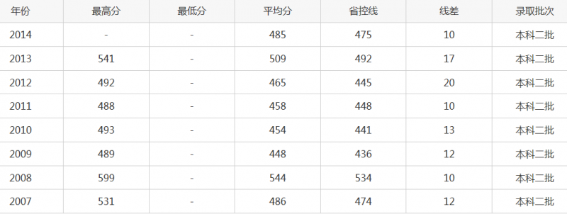 樂山師范學院2016年招生錄取分數線