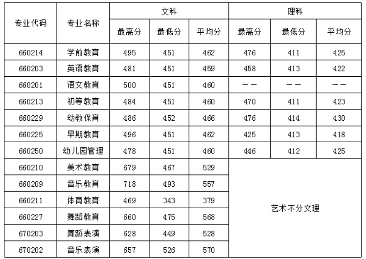 四川幼兒師范高等專科學校2016年招生錄取分數(shù)線