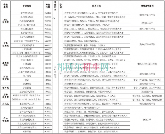 重慶市經(jīng)貿(mào)中等專業(yè)學(xué)校2016年招生計(jì)劃