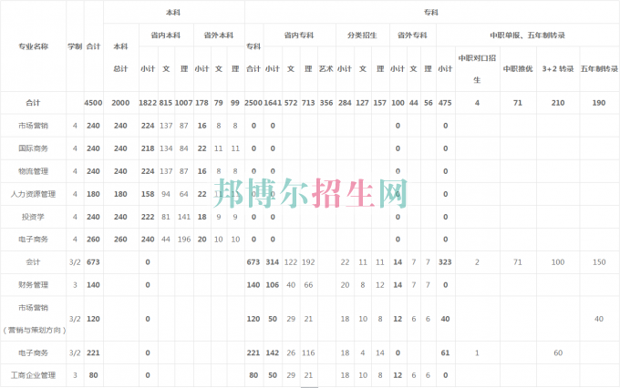 貴州商業(yè)高等?？茖W(xué)校2016年招生簡章