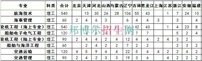 大連海事大學(xué)2016年招生簡章