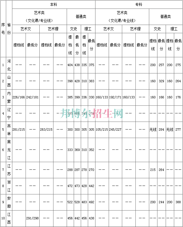 陜西國際商貿(mào)學(xué)院2016年招生錄取分?jǐn)?shù)線