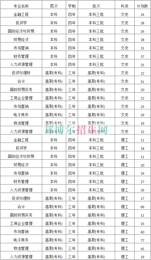 陜西國際商貿學院2016年招生簡章