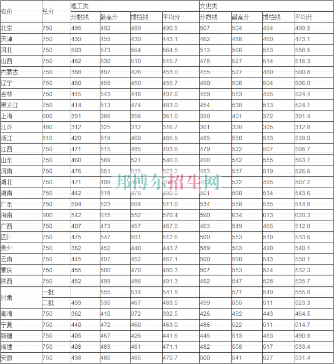 蘭州商學(xué)院歷年錄取分?jǐn)?shù)線