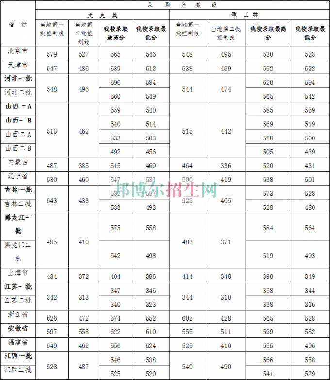 山西財(cái)經(jīng)大學(xué)2016年招生錄取分?jǐn)?shù)