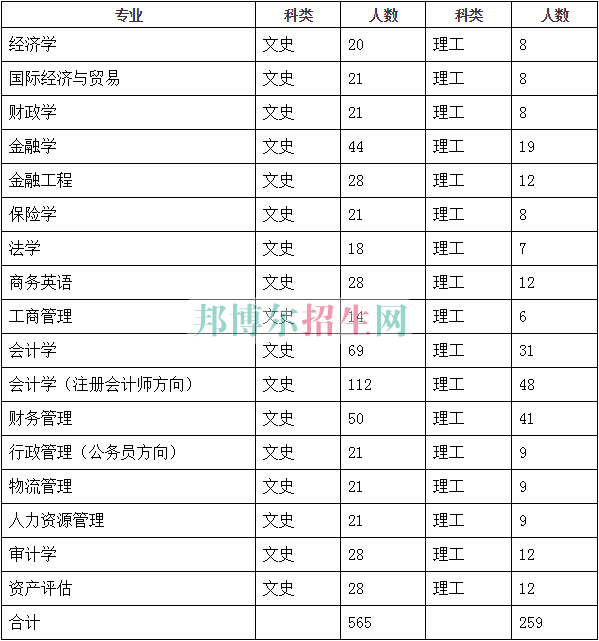 山西財(cái)經(jīng)大學(xué)華商學(xué)院2016年招生簡章