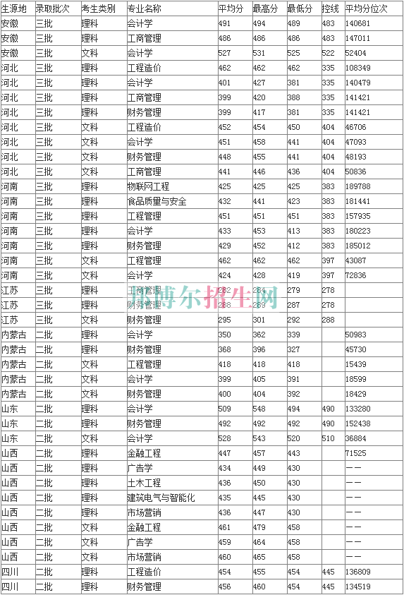 山西工商職業(yè)學院2016年招生錄取分數(shù)線