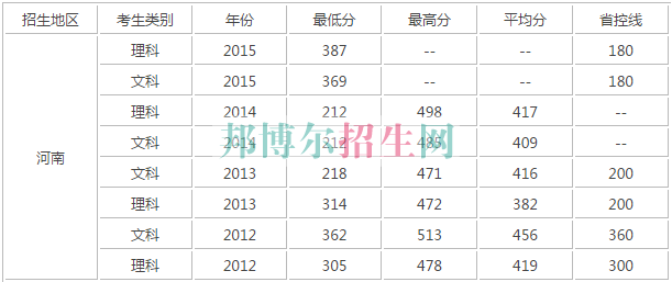 河南財(cái)政稅務(wù)高等?？茖W(xué)校歷年錄取分?jǐn)?shù)線