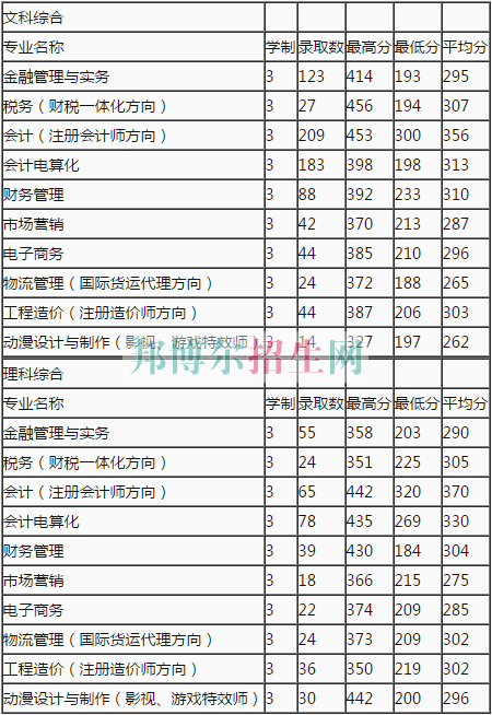 鄭州財稅金融職業(yè)學(xué)院2016年招生錄取分數(shù)線