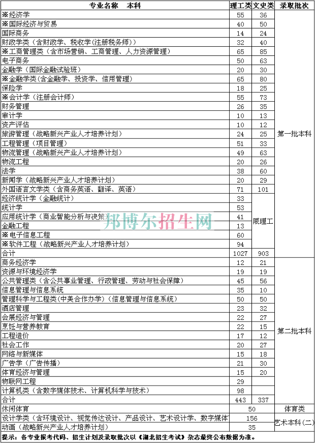 湖北經(jīng)濟學院2016年招生簡章