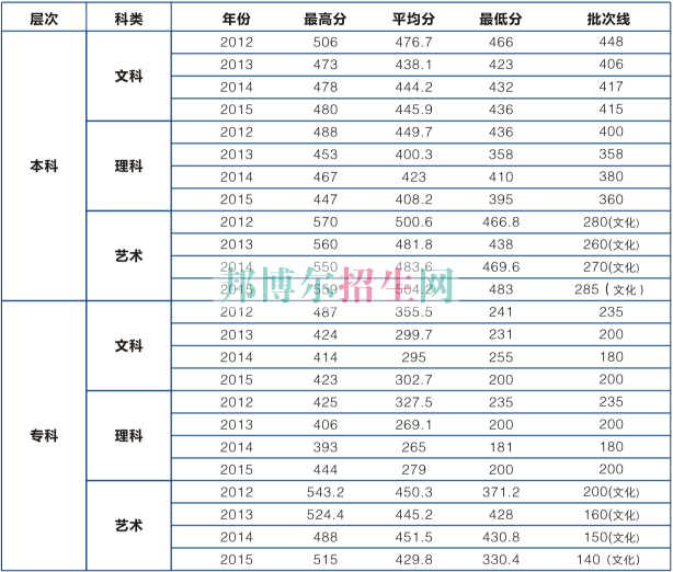 湖北工業(yè)大學(xué)商貿(mào)學(xué)院歷年錄取分?jǐn)?shù)線