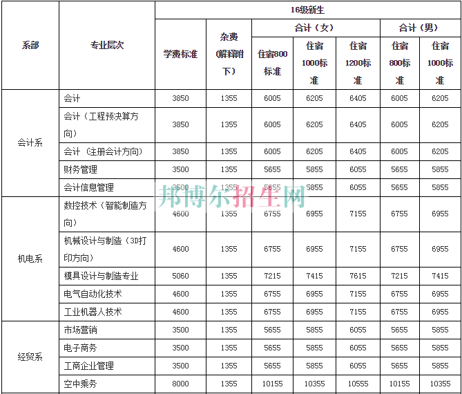 衡陽財(cái)經(jīng)工業(yè)職業(yè)技術(shù)學(xué)院學(xué)費(fèi)