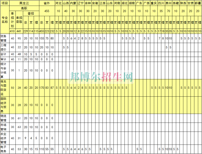 黑龍江農(nóng)業(yè)經(jīng)濟職業(yè)學院2016年招生簡章