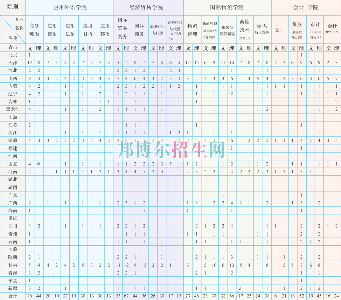 天津商務(wù)職業(yè)學(xué)院2016年招生簡章