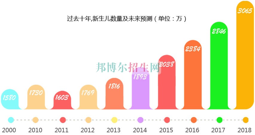 成都哪里可以學幼師專業(yè)