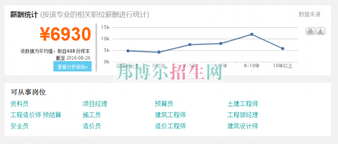 女生學建筑工程管理有前途嗎