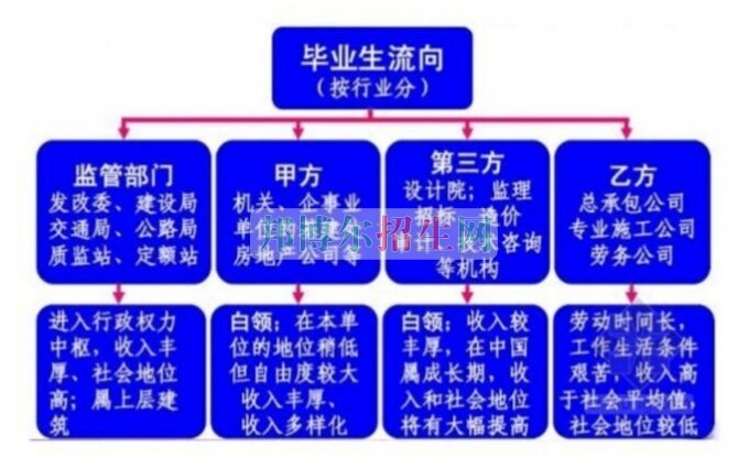 土木工程好就業(yè)嗎