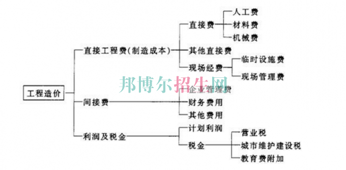 初中畢業(yè)學(xué)工程造價怎樣