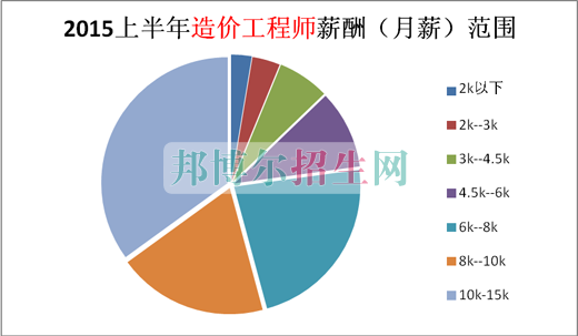 工程造價好嗎