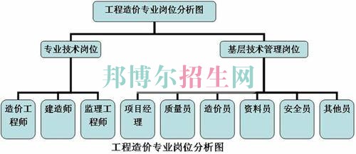 工程造價(jià)較好的大專學(xué)校