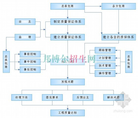 成都可以讀建筑工程管理的大專學(xué)校