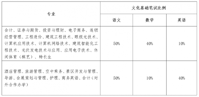 2017年成都航空職業(yè)技術(shù)學(xué)院?jiǎn)握锌己宿k法及免試加分說明