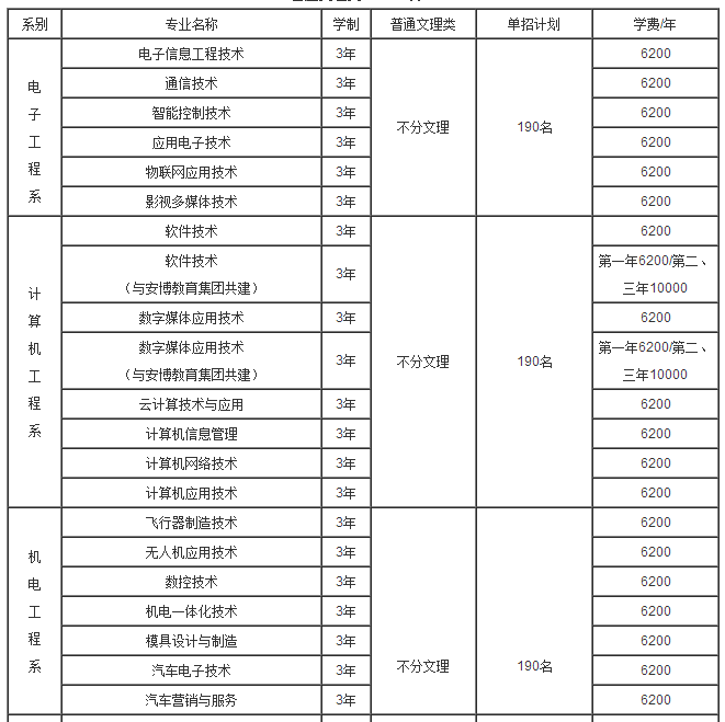 重慶航天職業(yè)技術(shù)學(xué)院2017年單獨(dú)招生專業(yè)及各系計(jì)劃分配一覽表