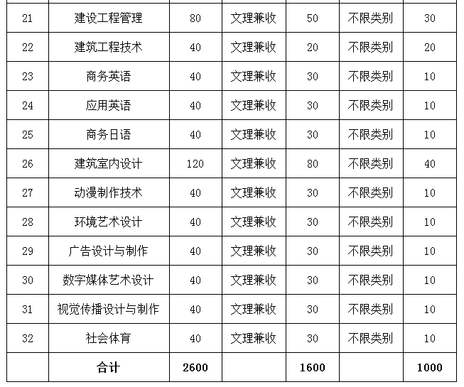 四川托普信息技術(shù)職業(yè)學(xué)院2017年單獨(dú)招生章程