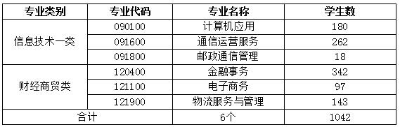 四川省信息通信學(xué)校人才培養(yǎng)質(zhì)量年度報(bào)告