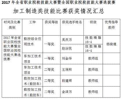 貴州省電子信息高級技工學(xué)校在2017年技能大賽選拔賽中再創(chuàng)佳績