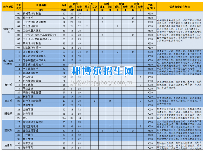 四川現(xiàn)代職業(yè)學(xué)院【普通招生】2017年普通類招生專業(yè)及計劃公告