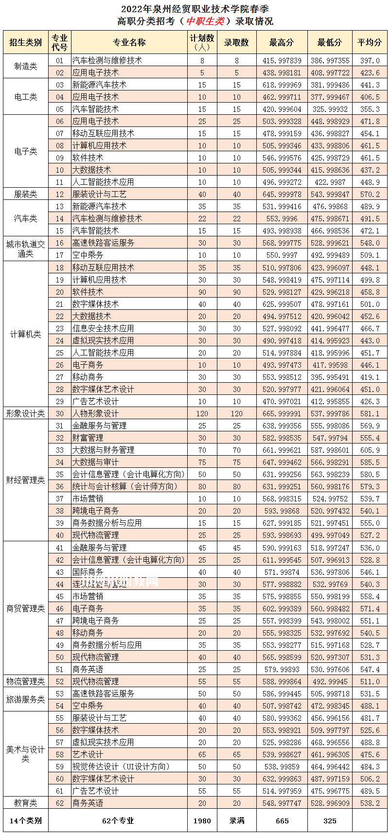 泉州經(jīng)貿(mào)職業(yè)技術(shù)學(xué)院高職分類招考錄取分?jǐn)?shù)線(2022-2020歷年)