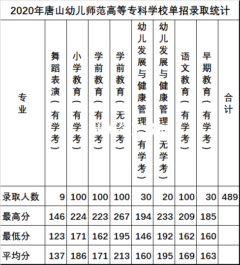 唐山幼兒師范高等?？茖W(xué)校單招錄取分?jǐn)?shù)線(2022-2018歷年)