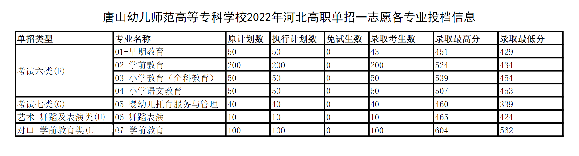 唐山幼兒師范高等?？茖W(xué)校單招錄取分?jǐn)?shù)線(2022-2018歷年)