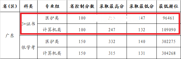 廣州康大職業(yè)技術(shù)學(xué)院3+證書(shū)錄取分?jǐn)?shù)線(2022-2020歷年)