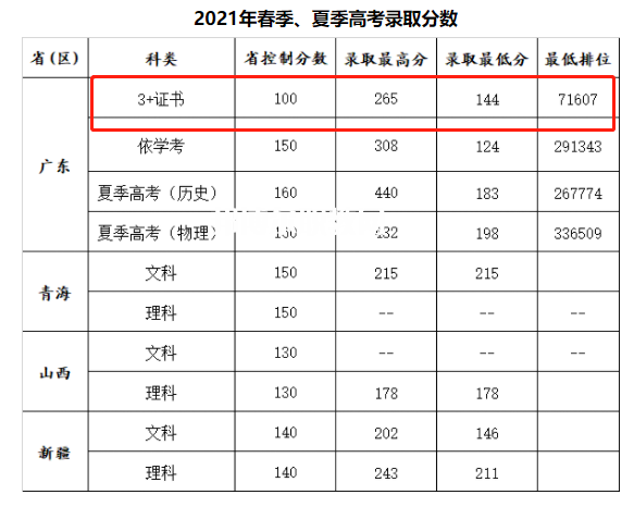 廣州康大職業(yè)技術(shù)學(xué)院3+證書(shū)錄取分?jǐn)?shù)線(2022-2020歷年)