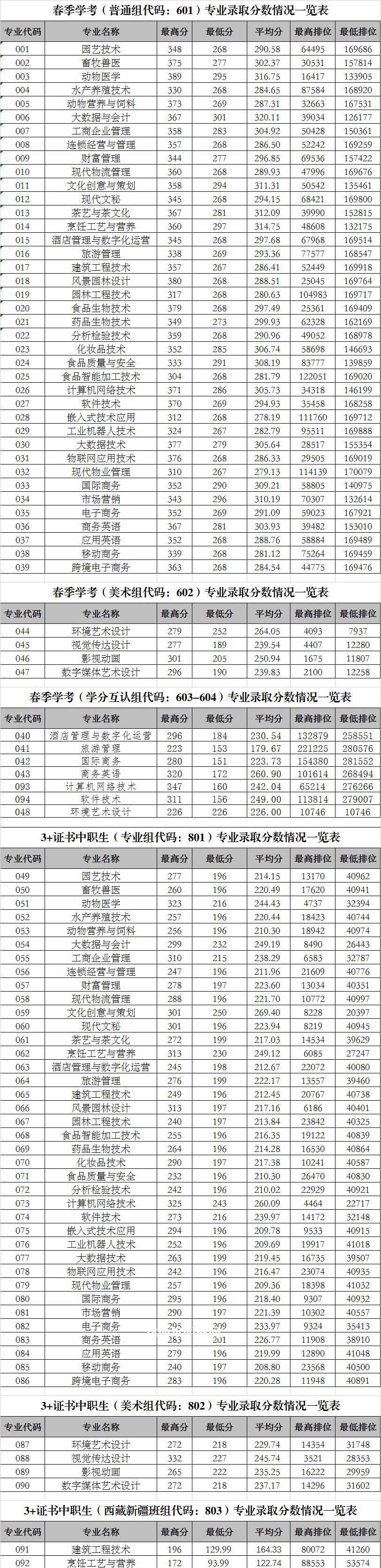 廣東科貿(mào)職業(yè)學(xué)院春季高考錄取分?jǐn)?shù)線(xiàn)(2022-2021歷年)