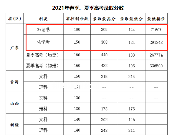 廣州康大職業(yè)技術學院春季高考錄取分數(shù)線(2022-2020歷年)