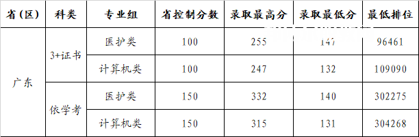 廣州康大職業(yè)技術學院春季高考錄取分數(shù)線(2022-2020歷年)