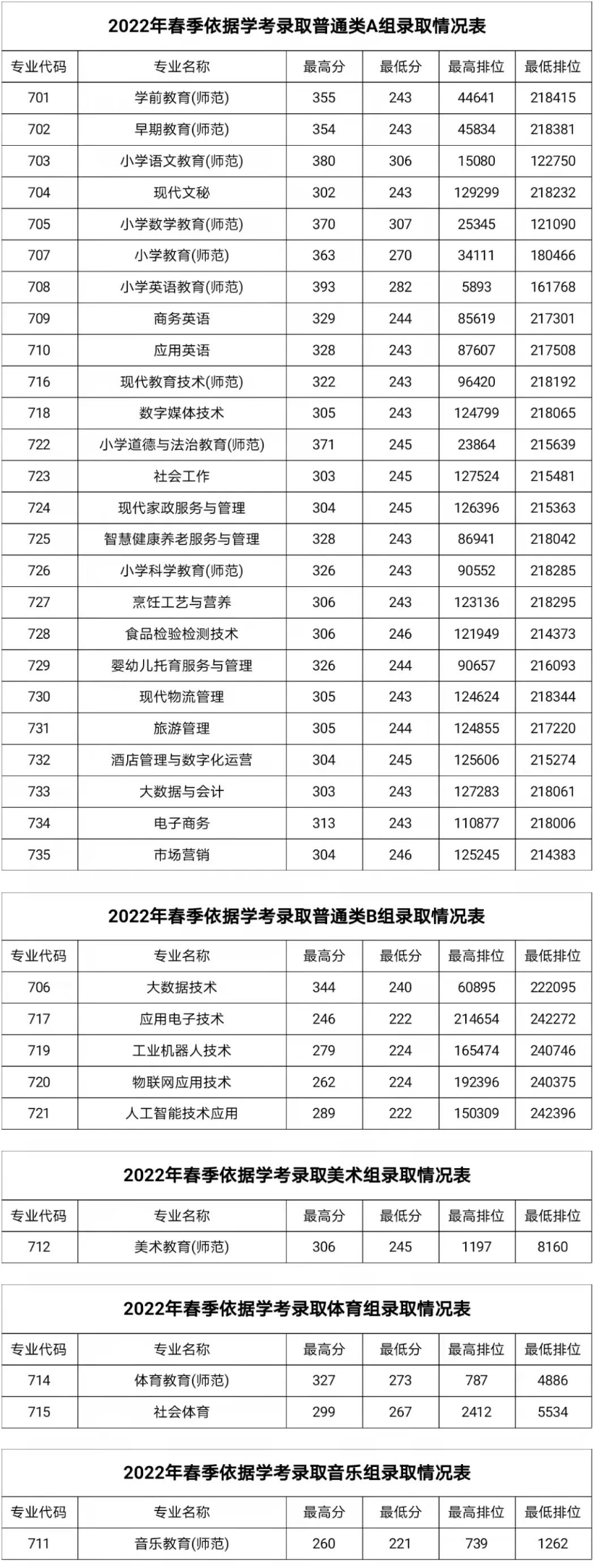 湛江幼兒師范專科學(xué)校依學(xué)考錄取分?jǐn)?shù)線(2022-2021歷年)