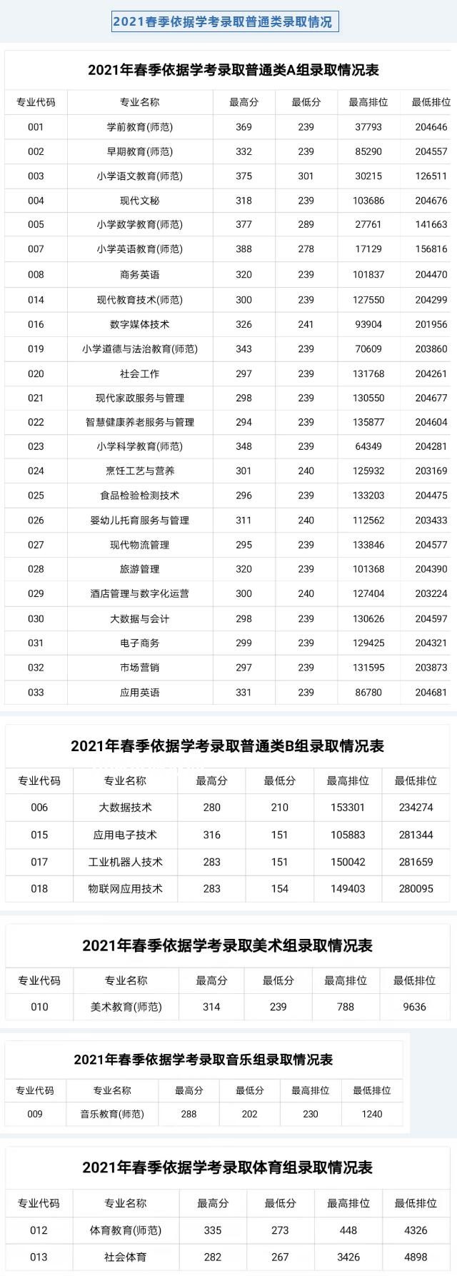 湛江幼兒師范專科學(xué)校依學(xué)考錄取分?jǐn)?shù)線(2022-2021歷年)