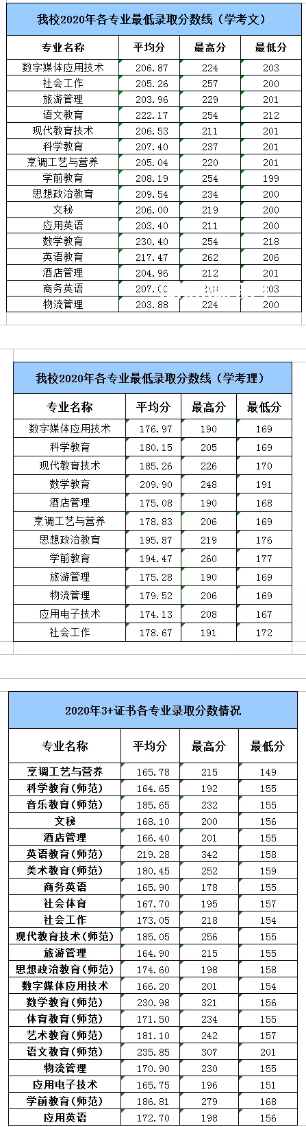 湛江幼兒師范專(zhuān)科學(xué)校春季高考錄取分?jǐn)?shù)線(xiàn)(2022-2019歷年)