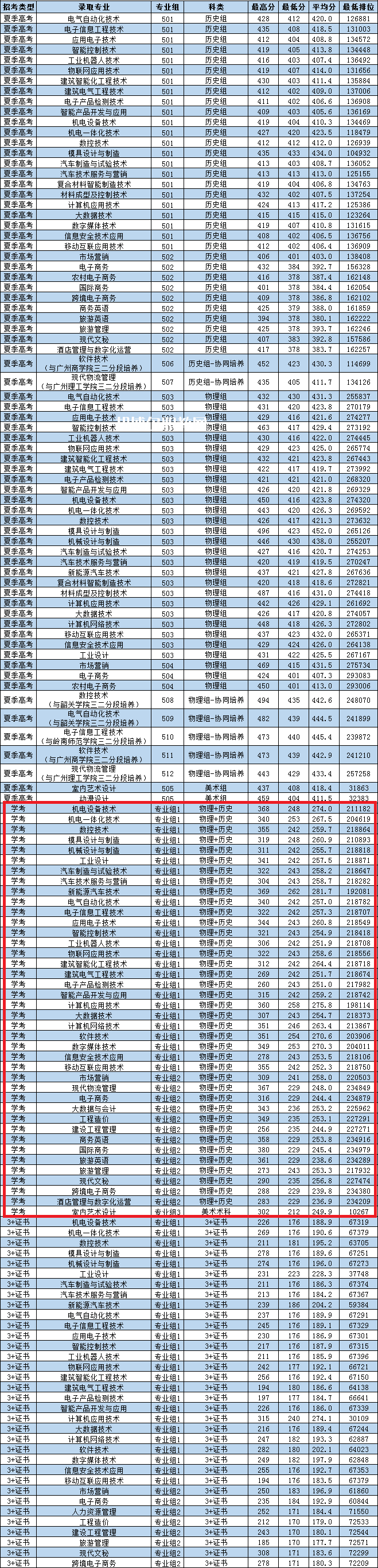 廣東松山職業(yè)技術學院依學考錄取分數(shù)線(2022-2021歷年)