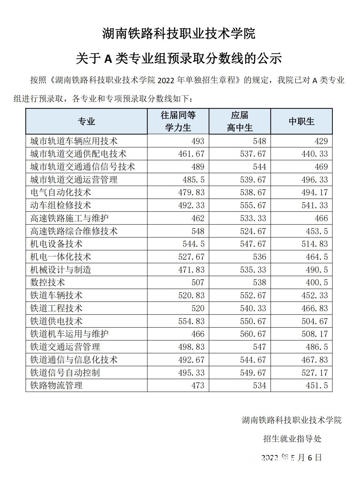 湖南鐵路科技職業(yè)技術(shù)學(xué)院單招錄取分?jǐn)?shù)線(2022-2020歷年)