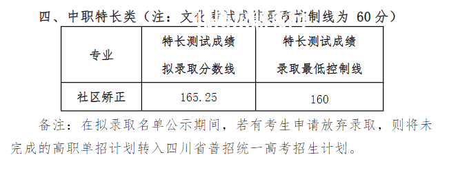 四川司法警官職業(yè)學(xué)院單招錄取分數(shù)線(2022-2020歷年)