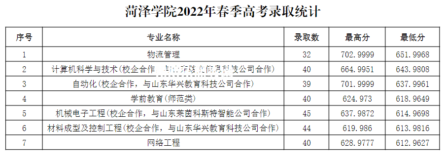 菏澤學(xué)院春季高考錄取分?jǐn)?shù)線(2022-2021歷年)