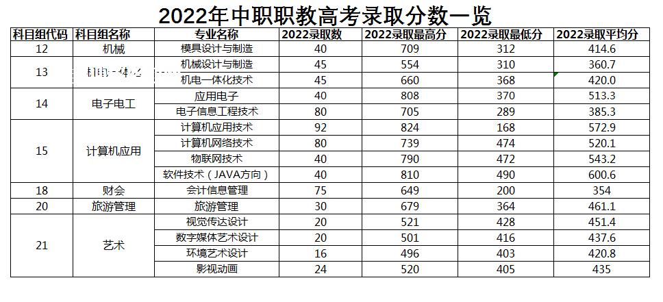 常州信息職業(yè)技術(shù)學院對口單招錄取分數(shù)線(2022-2021歷年)