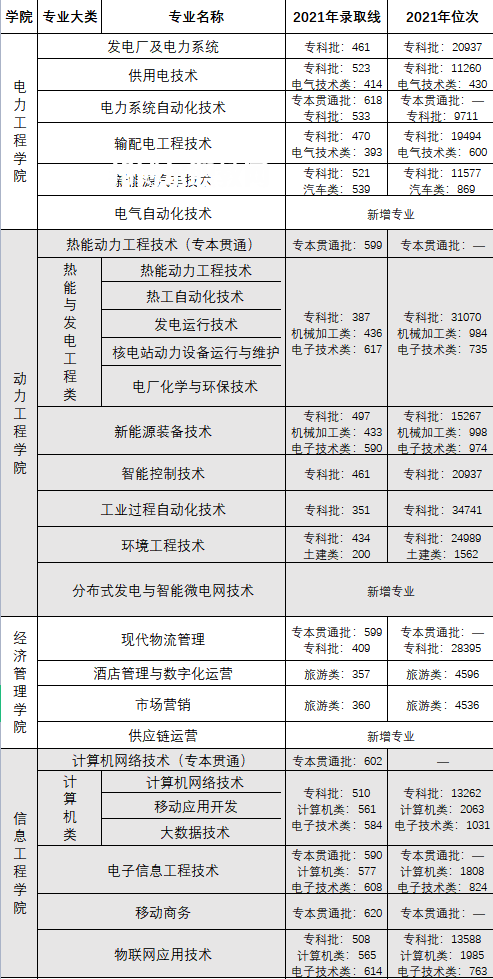 重慶電力高等?？茖W校分類考試錄取分數(shù)線(2022-2020歷年)