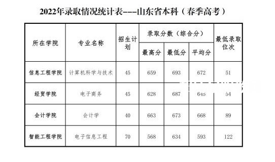 山東管理學(xué)院春季高考錄取分?jǐn)?shù)線(2022-2019歷年)