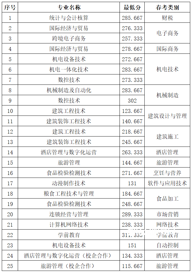 山東商務(wù)職業(yè)學(xué)院?jiǎn)握泻途C合評(píng)價(jià)招生錄取分?jǐn)?shù)線(xiàn)(2022-2021歷年)